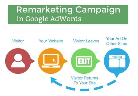 create a remarketing campaign in adwords